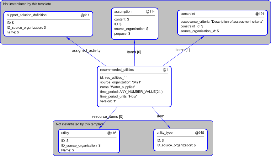Figure 5 —  Instantiation of recommended_utilities template