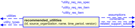 Figure 3 —  The graphical representation of the recommended_utilities template