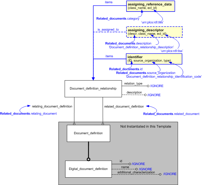 Figure 2 —  An EXPRESS-G representation of the Information model for related_documents