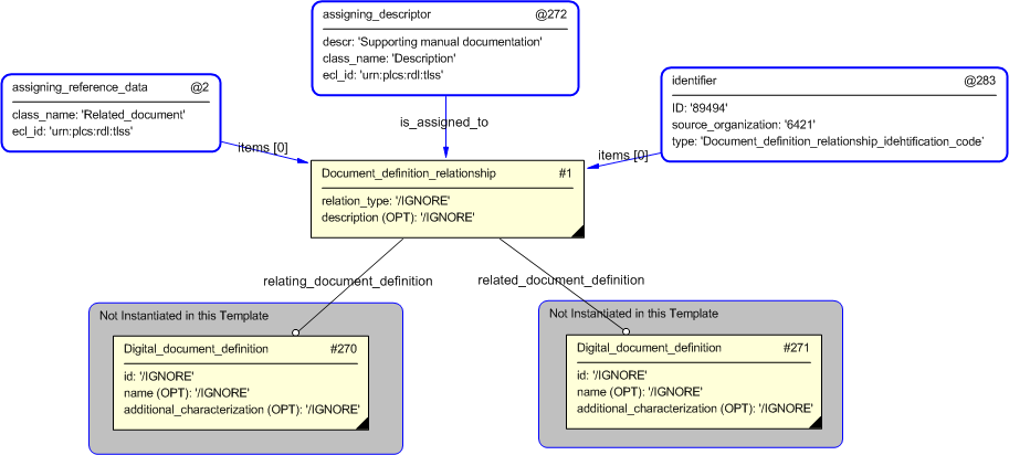 Figure 4 —  Entities instantiated by related_documents template