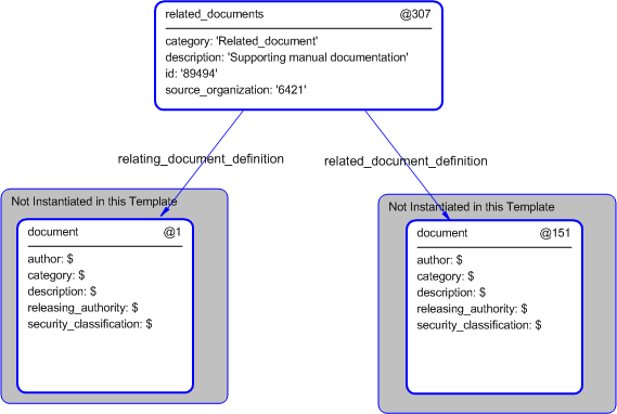 Figure 5 —  Instantiation of related_documents template