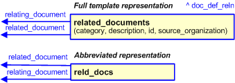 Figure 3 —  The graphical representation of the related_documents template