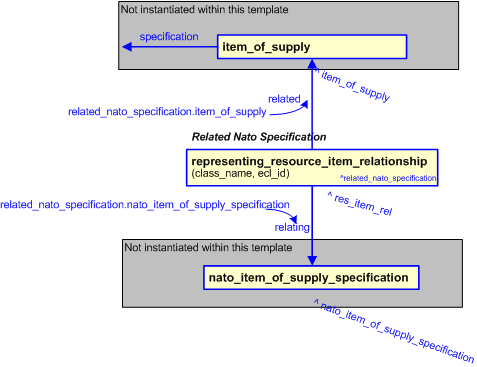 Figure 1 —  An EXPRESS-G representation of the Information model for related_nato_specification