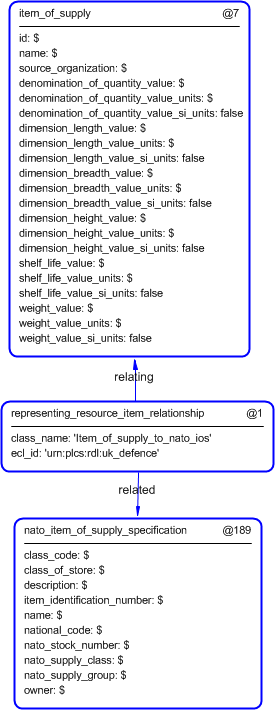 Figure 3 —  Entities instantiated by related_nato_specification template