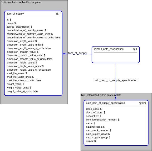 Figure 4 —  Instantiation of related_nato_specification template