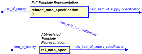 Figure 2 —  The graphical representation of the related_nato_specification template