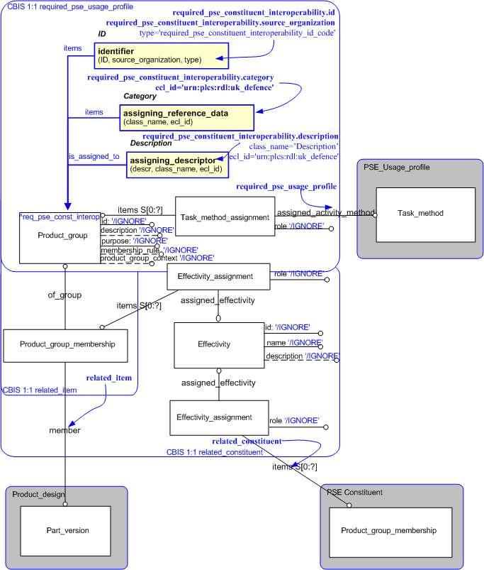 Figure 2 —  An EXPRESS-G representation of the Information model for required_pse_constituent_interoperability