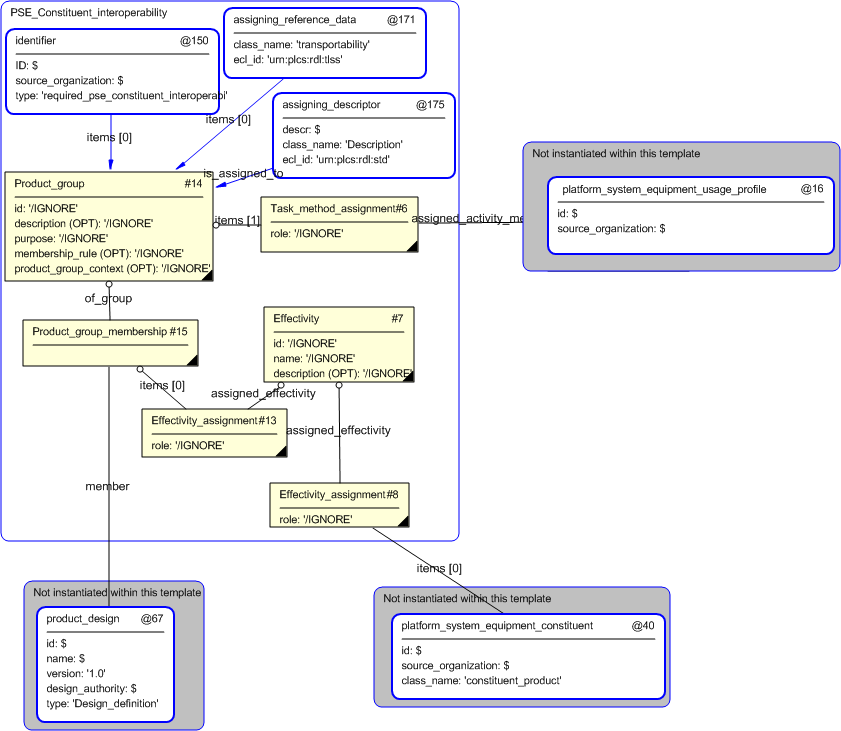 Figure 4 —  Entities instantiated by required_pse_constituent_interoperability template