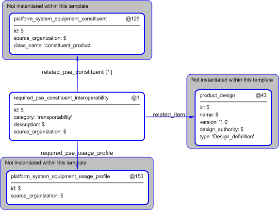 Figure 5 —  Instantiation of required_pse_constituent_interoperability template