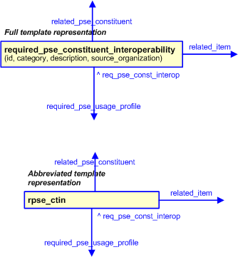 Figure 3 —  The graphical representation of the required_pse_constituent_interoperability template