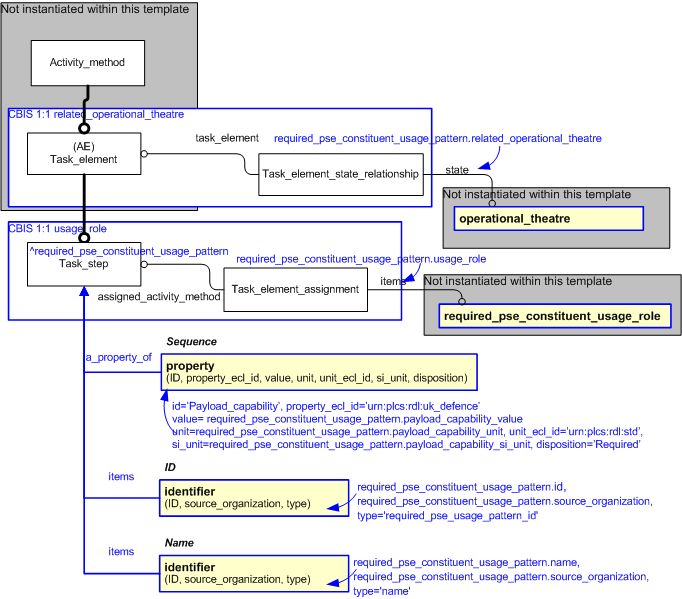 Figure 2 —  An EXPRESS-G representation of the Information model for required_pse_constituent_usage_pattern
