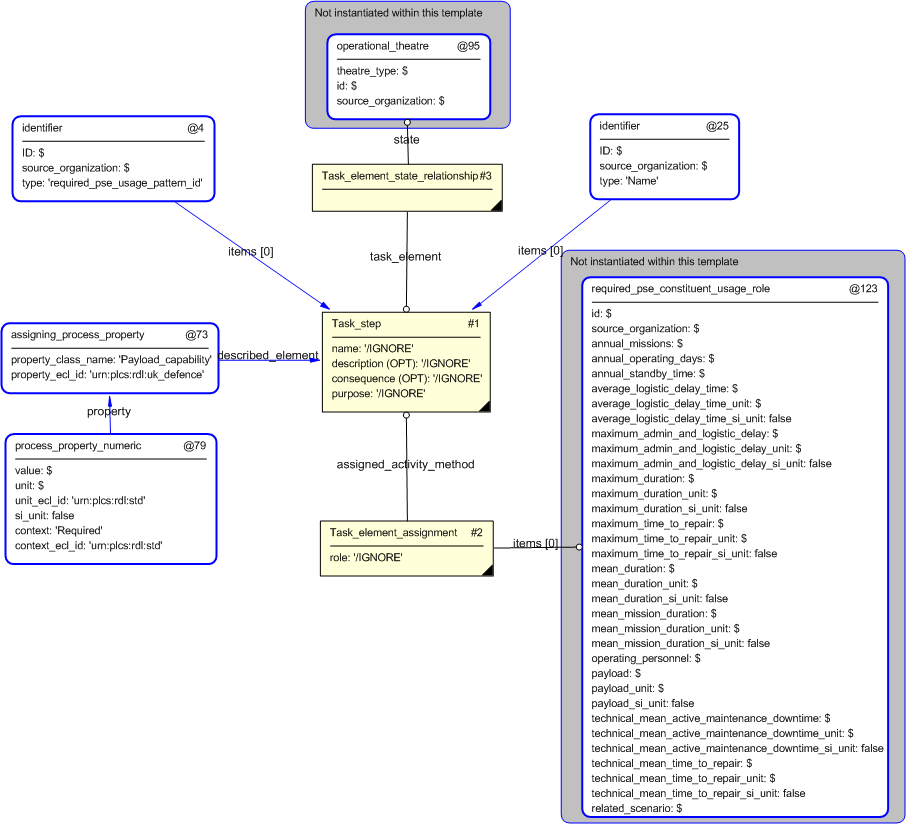 Figure 4 —  Entities instantiated by required_pse_constituent_usage_pattern template