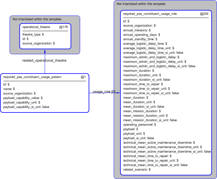 Figure 5 —  Instantiation of required_pse_constituent_usage_pattern template