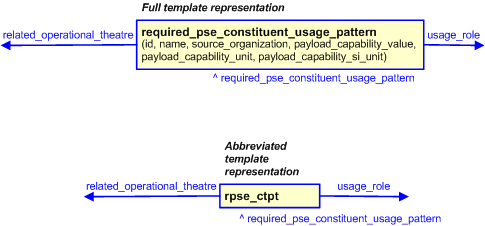 Figure 3 —  The graphical representation of the required_pse_constituent_usage_pattern template