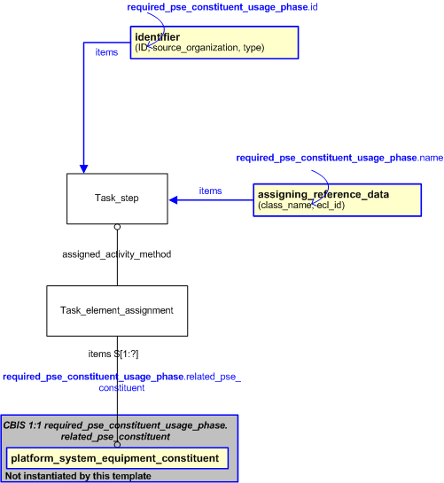 Figure 2 —  An EXPRESS-G representation of the Information model for required_pse_constituent_usage_phase