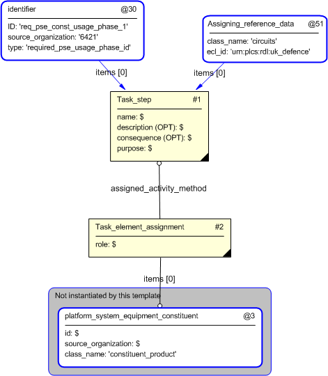 Figure 4 —  Entities instantiated by required_pse_constituent_usage_phase template