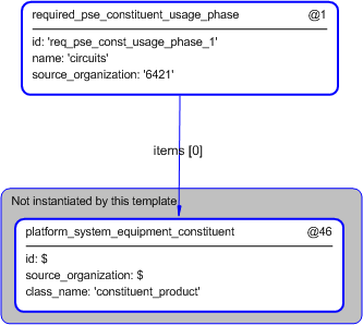 Figure 5 —  Instantiation of required_pse_constituent_usage_phase template