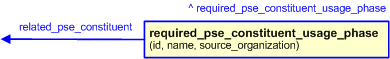 Figure 3 —  The graphical representation of the required_pse_constituent_usage_phase template