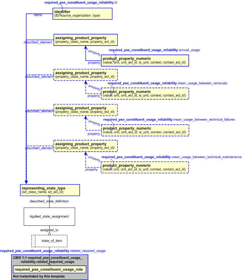 Figure 2 —  An EXPRESS-G representation of the Information model for required_pse_constituent_usage_reliability