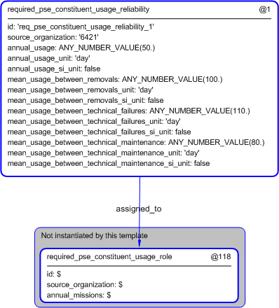 Figure 5 —  Instantiation of required_pse_constituent_usage_reliability template