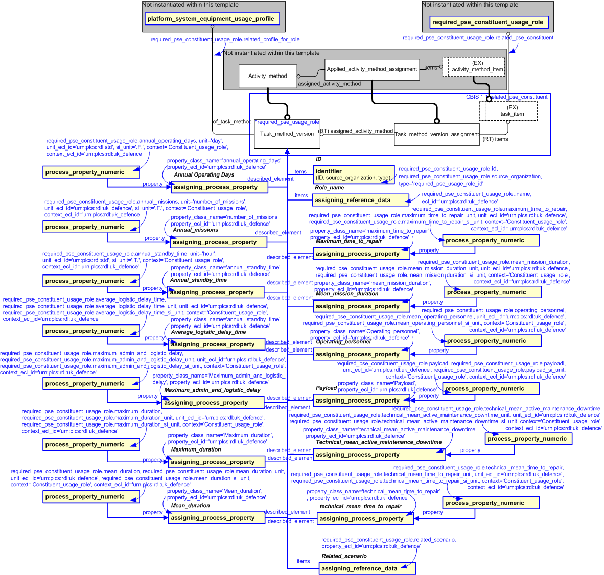 Figure 2 —  An EXPRESS-G representation of the Information model for required_pse_constituent_usage_role