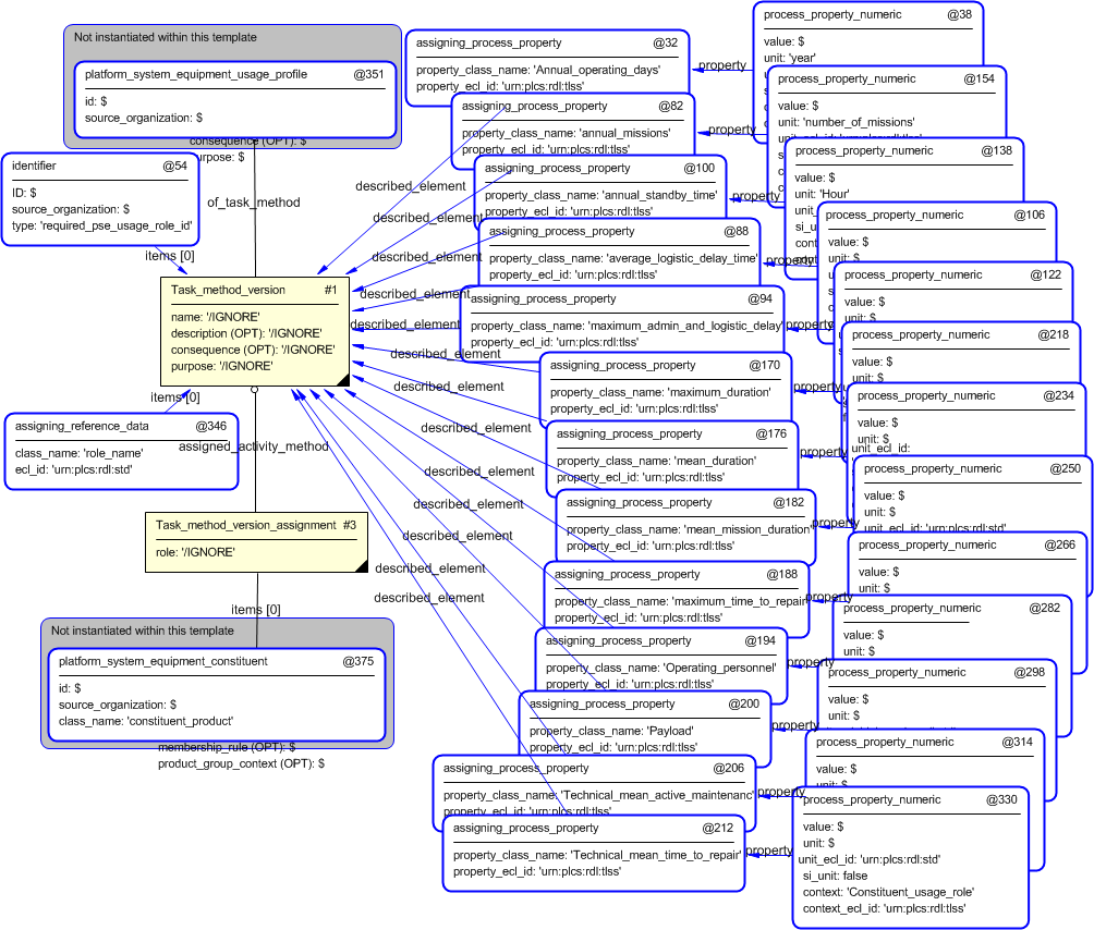 Figure 4 —  Entities instantiated by required_pse_constituent_usage_role template