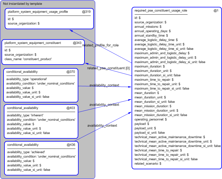 Figure 5 —  Instantiation of required_pse_constituent_usage_role template