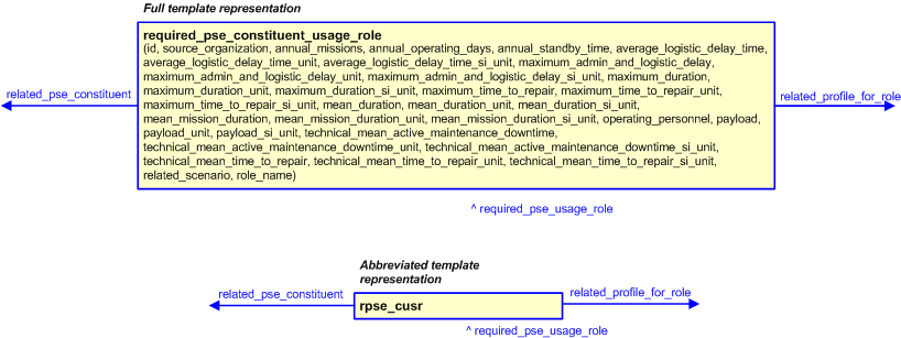 Figure 3 —  The graphical representation of the required_pse_constituent_usage_role template