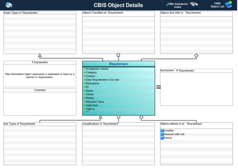 Figure 1 —  A MOOD Business Architect representation of the Business Object: Requirement