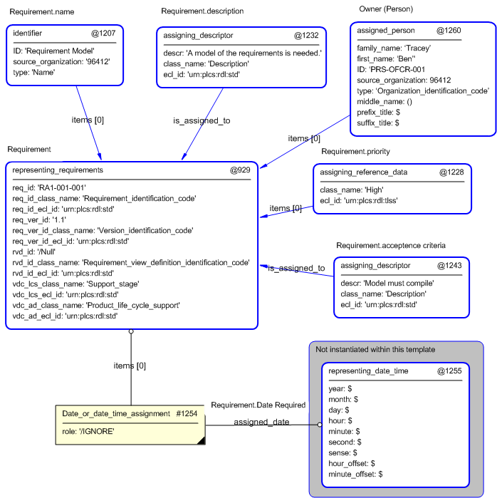 Figure 4 —  Entities instantiated by requirement template
