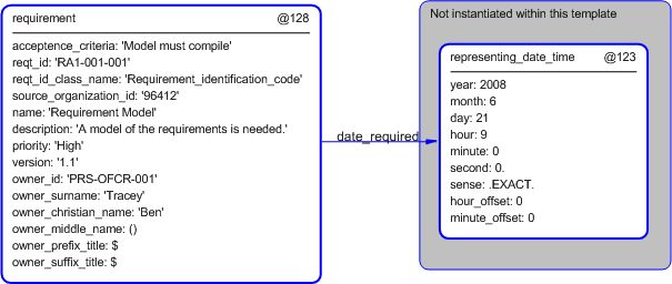 Figure 5 —  Instantiation of requirement template
