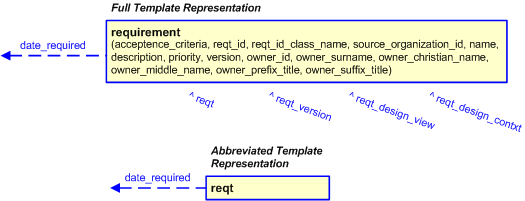 Figure 3 —  The graphical representation of the requirement template