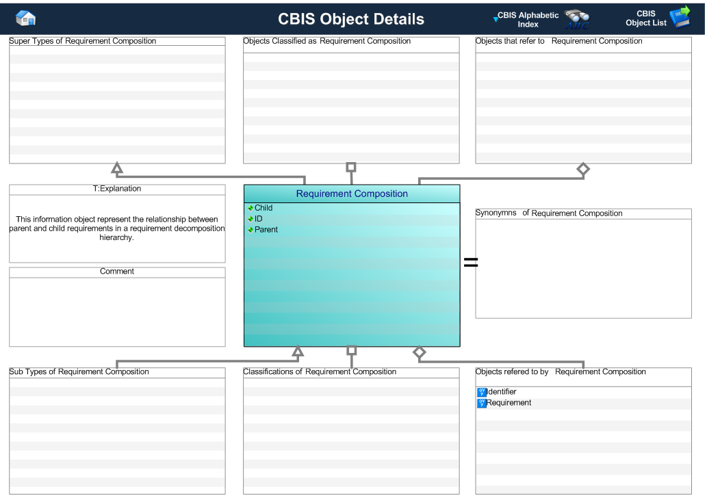 Figure 1 —  A MOOD Business Architect representation of the Business Object: requirement composition.