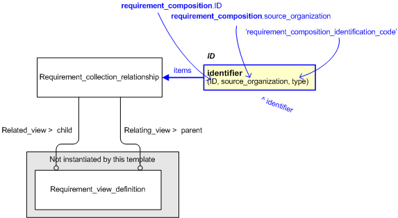 Figure 2 —  An EXPRESS-G representation of the Information model for requirement_composition