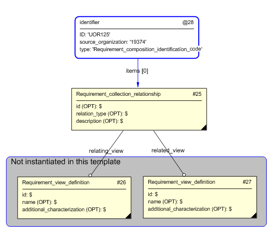 Figure 4 —  Entities instantiated by requirement_composition template