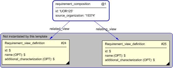 Figure 5 —  Instantiation of requirement_composition template