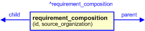 Figure 3 —  The graphical representation of the requirement_composition template