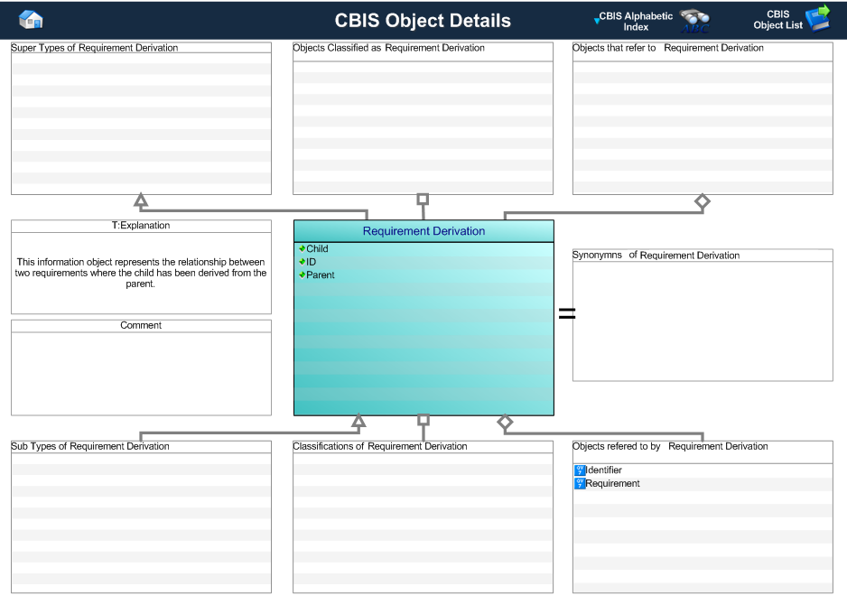 Figure 1 —  A MOOD Business Architect representation of the Business Object: requirement derivation