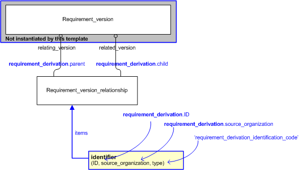 Figure 2 —  An EXPRESS-G representation of the Information model for requirement_derivation