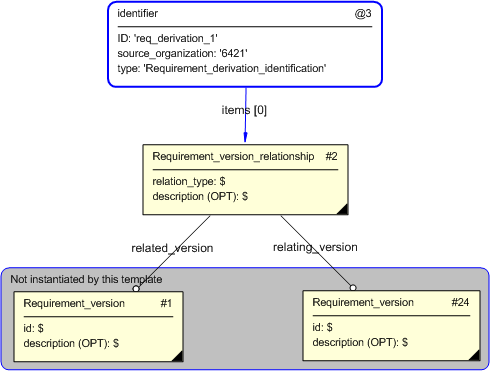 Figure 4 —  Entities instantiated by requirement_derivation template