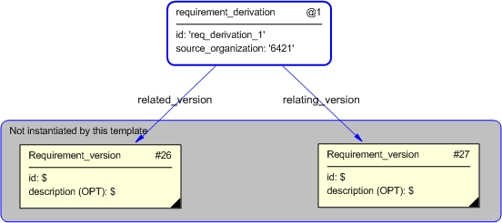 Figure 5 —  Instantiation of requirement_derivation template