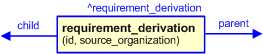 Figure 3 —  The graphical representation of the requirement_derivation template