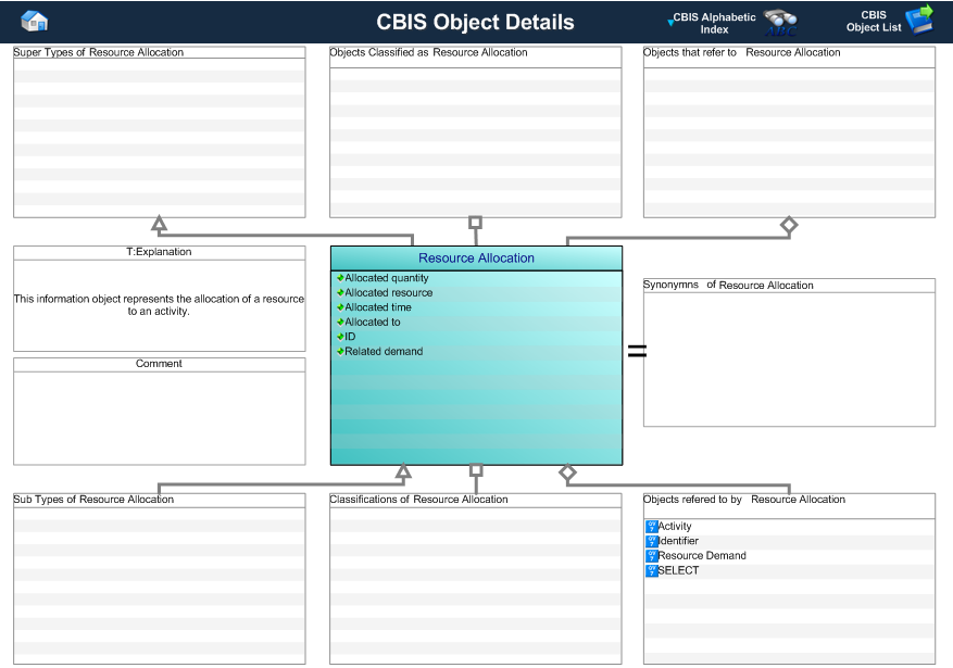 Figure 1 —  Graphical Representation for Business Object Resource Allocation