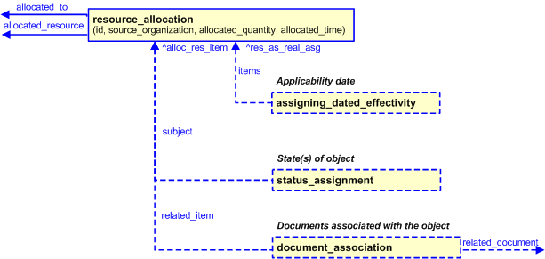 Figure 6 —  Characterizations for resource allocation
