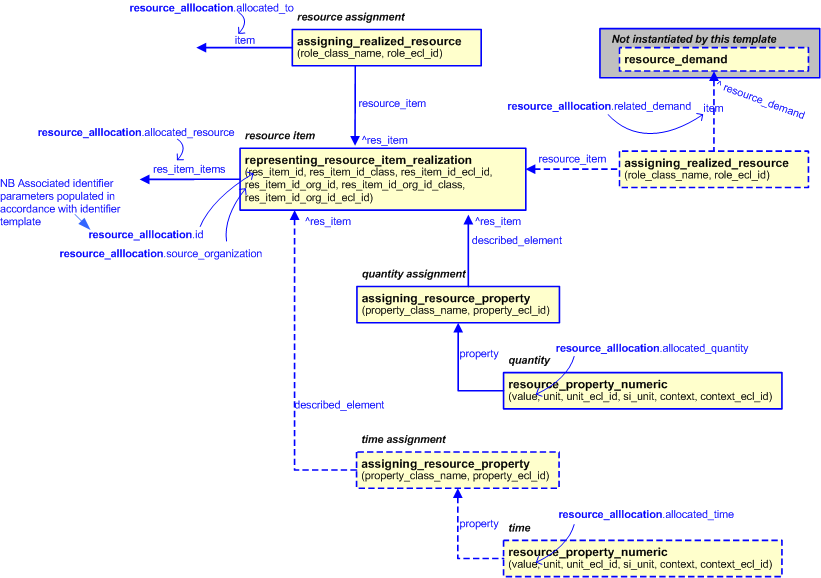 Figure 2 —  An EXPRESS-G representation of the Information model for resource_allocation