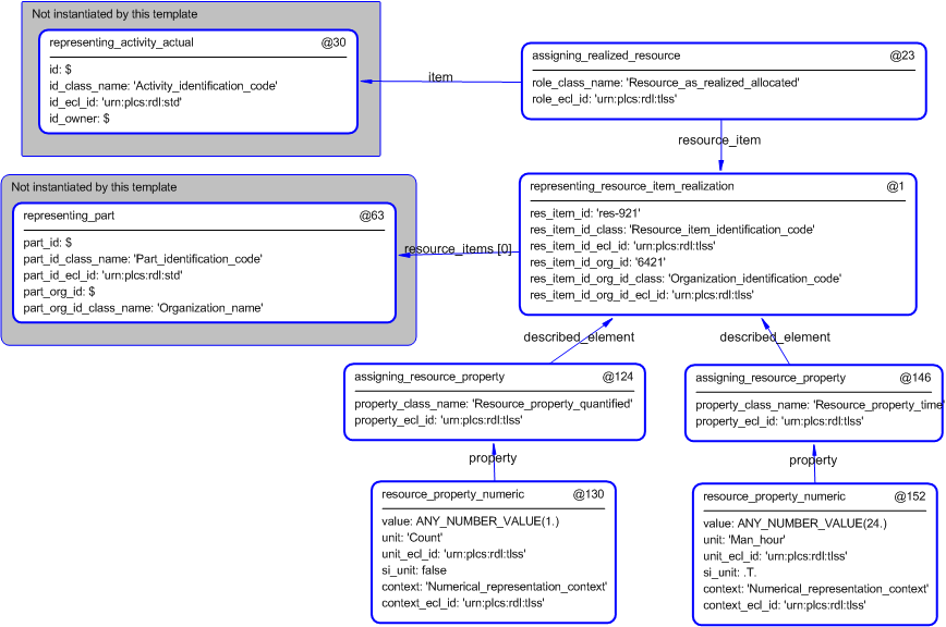 Figure 4 —  Entities instantiated by resource_allocation template