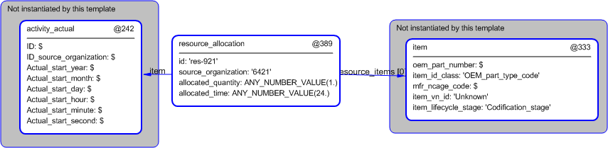 Figure 5 —  Instantiation of resource_allocation template