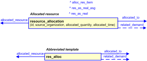 Figure 3 —  The graphical representation of the resource_allocation template
