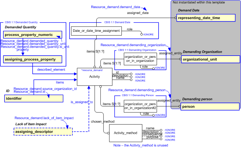 Figure 2 —  An EXPRESS-G representation of the Information model for resource_demand