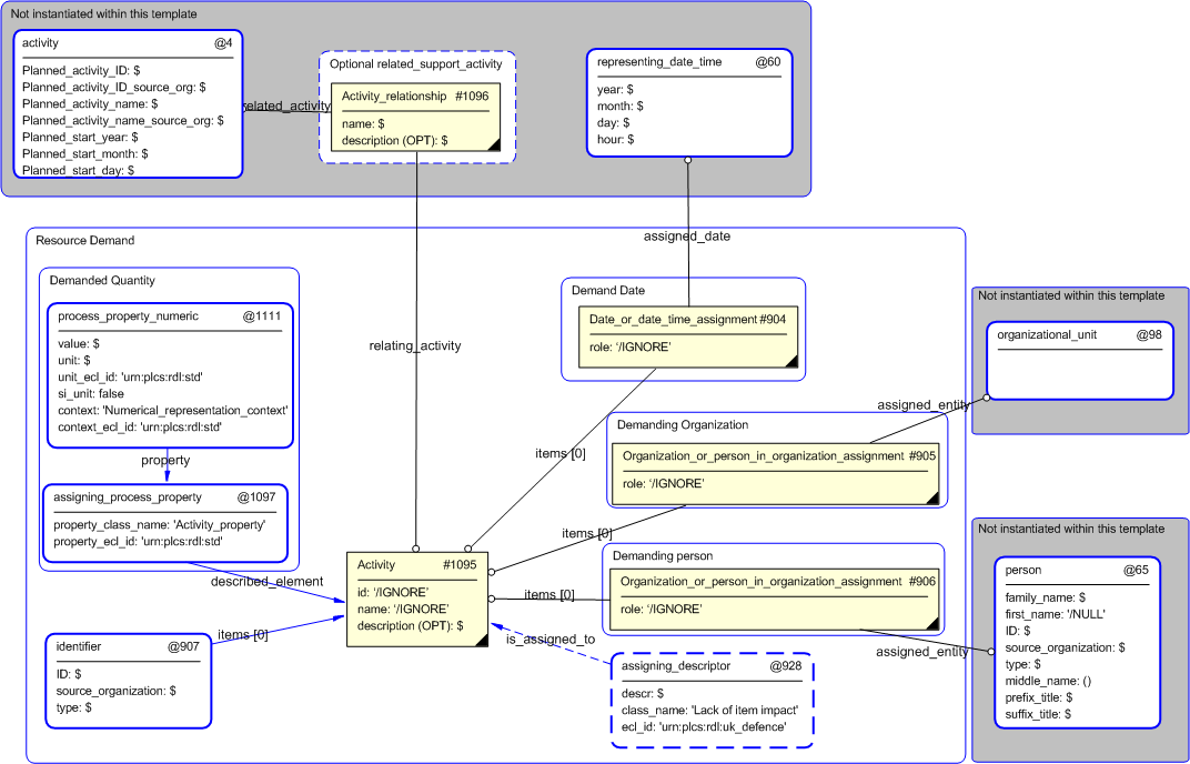 Figure 4 —  Entities instantiated by resource_demand template